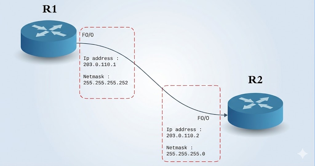 ICMP Behavior Over Different Subnetworks